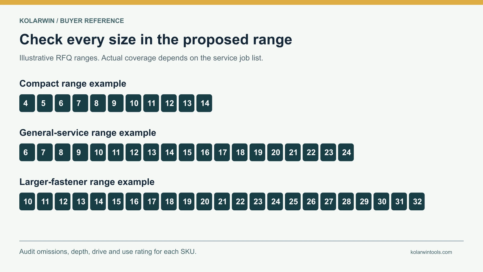 Three illustrative metric socket size sequences with every millimeter listed