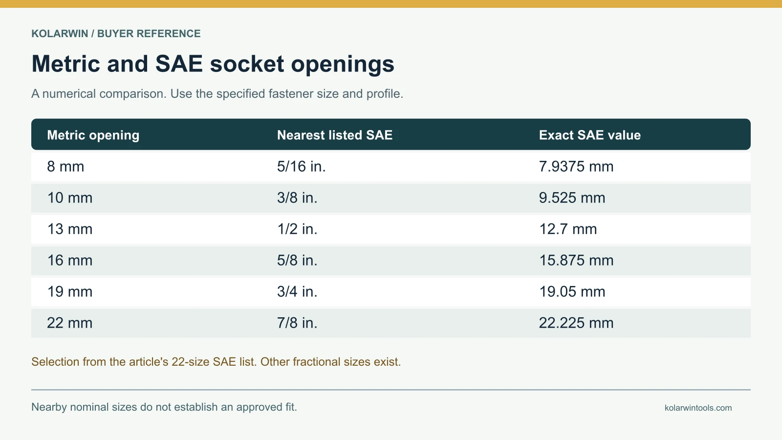 Selected metric openings beside nearest listed SAE sizes and exact millimeter values
