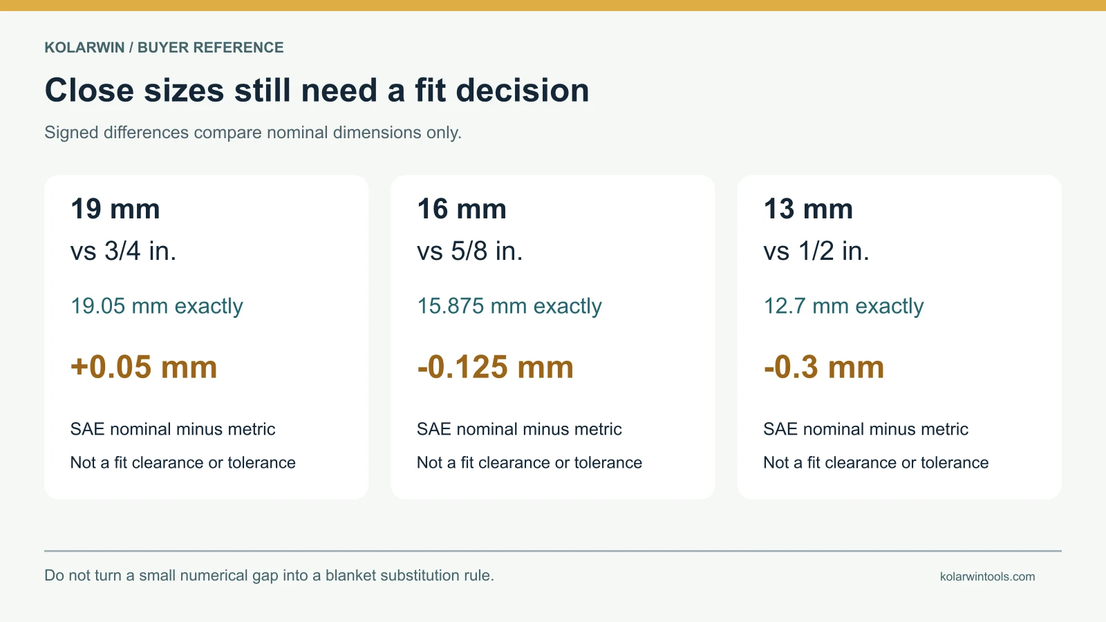 Nominal differences for 19 millimeter and 3/4 inch, 16 and 5/8, and 13 and 1/2