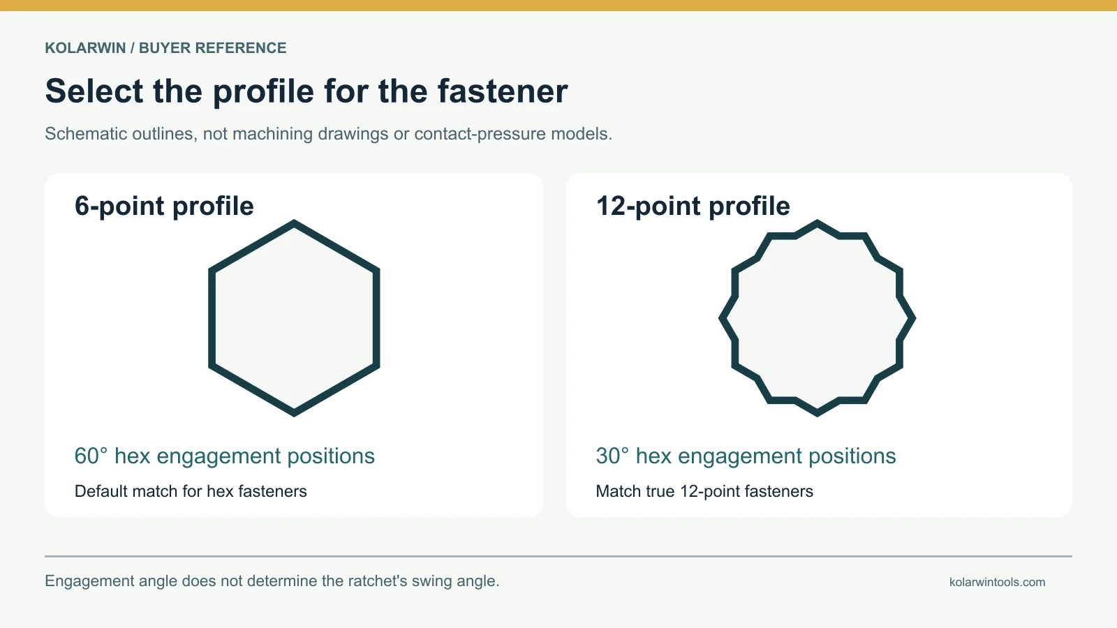 Schematic six-point and double-hex twelve-point socket profiles with engagement angles